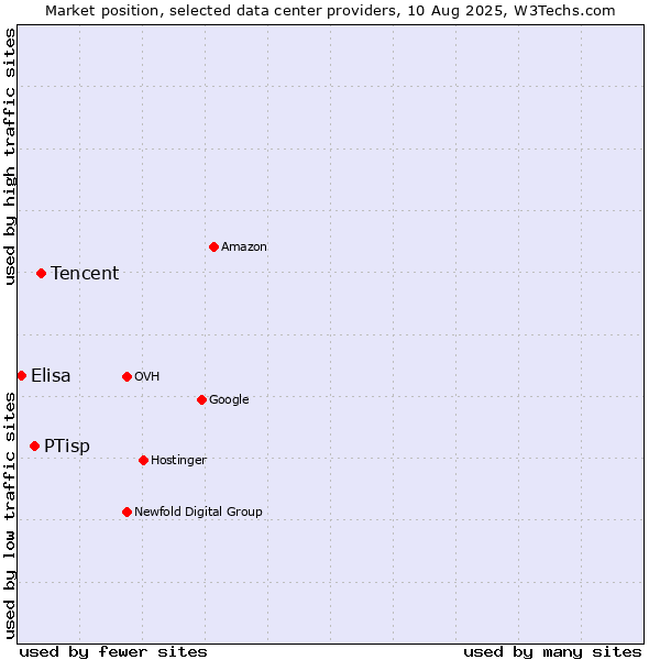 Market position of Tencent vs. PTisp vs. Elisa