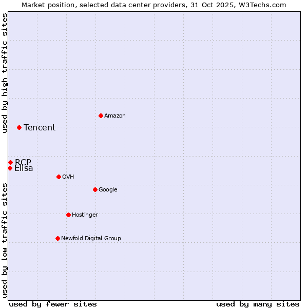 Market position of Tencent vs. RCP vs. Elisa