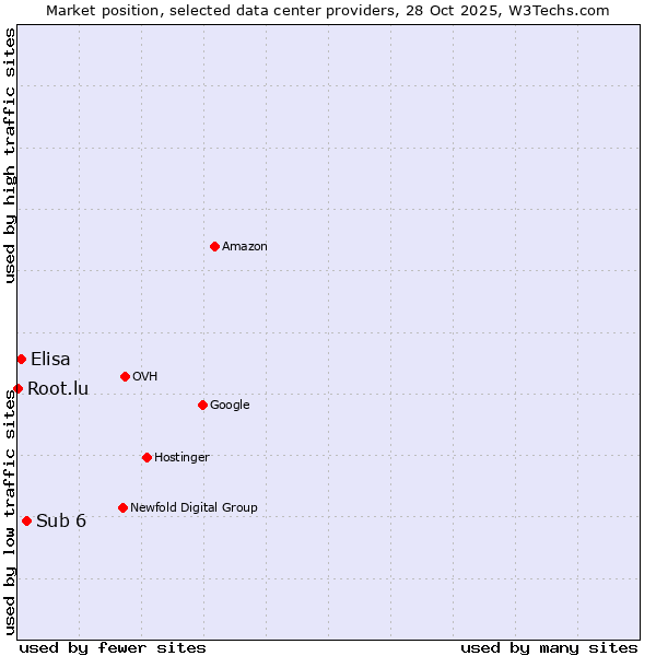 Market position of Sub 6 vs. Elisa vs. Root.lu