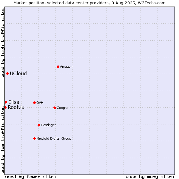Market position of UCloud vs. Elisa vs. Root.lu