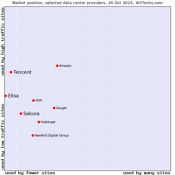 Market position of Sakura vs. Tencent vs. Elisa