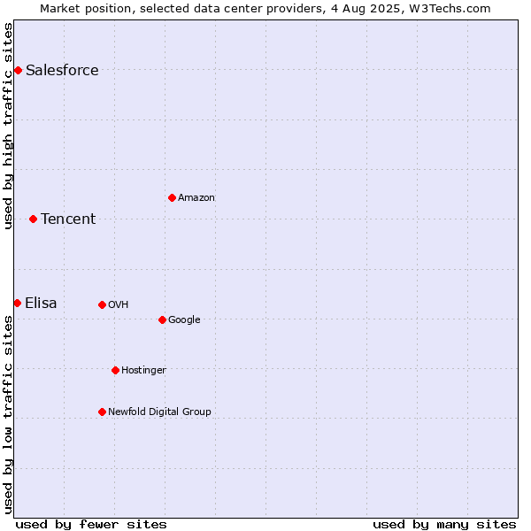 Market position of Tencent vs. Salesforce vs. Elisa