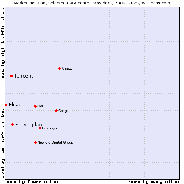Market position of Serverplan vs. Tencent vs. Elisa