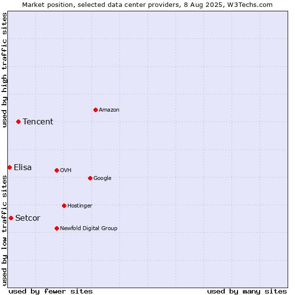 Market position of Tencent vs. Setcor vs. Elisa