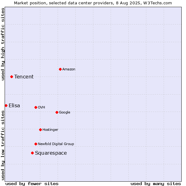 Market position of Squarespace vs. Tencent vs. Elisa