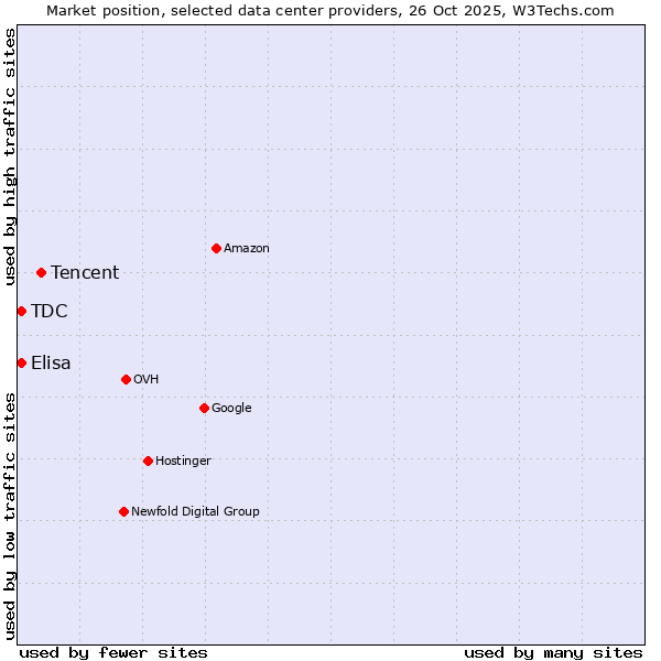 Market position of Tencent vs. TDC vs. Elisa