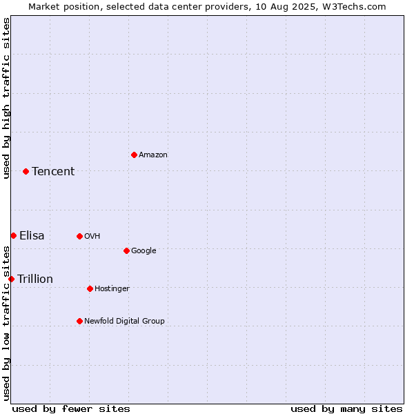 Market position of Tencent vs. Elisa vs. Trillion
