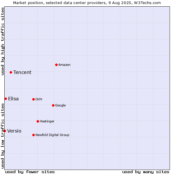 Market position of Tencent vs. Elisa vs. Versio