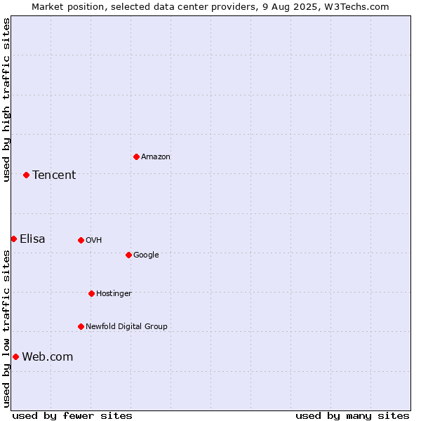 Market position of Tencent vs. Web.com vs. Elisa