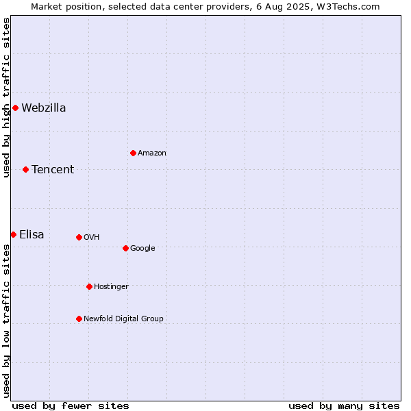 Market position of Tencent vs. Webzilla vs. Elisa