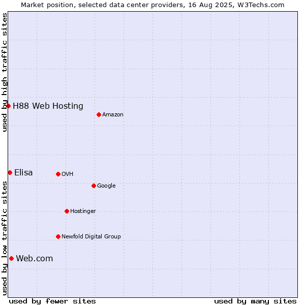 Market position of Web.com vs. Elisa vs. H88 Web Hosting