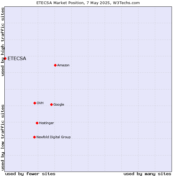 Market position of ETECSA