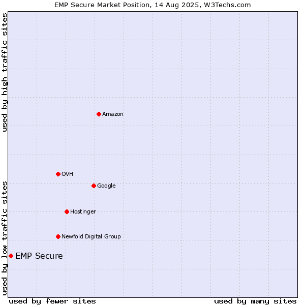 Market position of EMP Secure