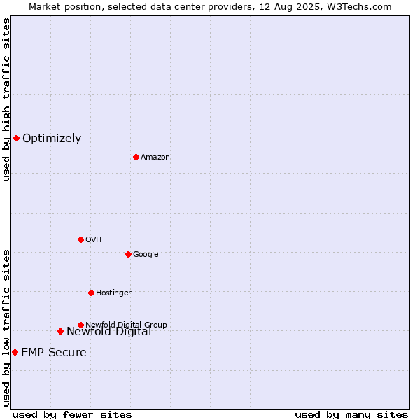 Market position of Newfold Digital vs. Optimizely vs. EMP Secure