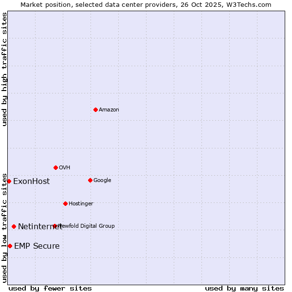 Market position of Netinternet vs. EMP Secure vs. ExonHost