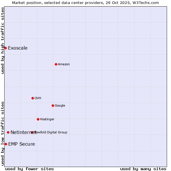 Market position of Netinternet vs. EMP Secure vs. Exoscale