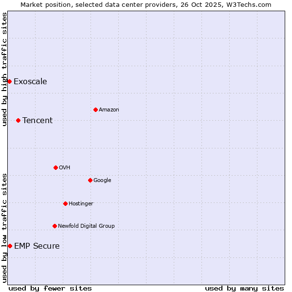 Market position of Tencent vs. EMP Secure vs. Exoscale