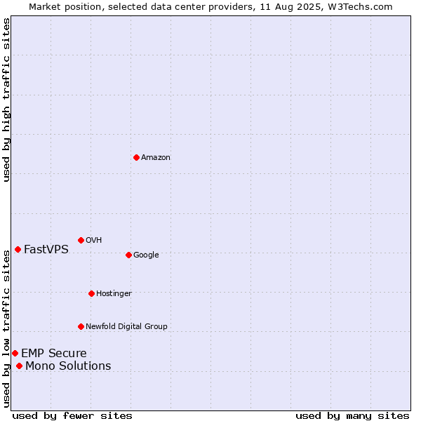 Market position of Mono Solutions vs. FastVPS vs. EMP Secure