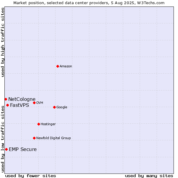 Market position of FastVPS vs. EMP Secure vs. NetCologne