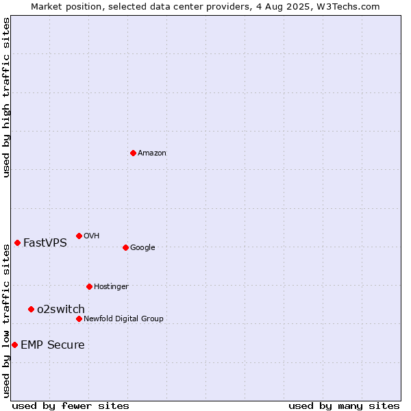 Market position of o2switch vs. FastVPS vs. EMP Secure