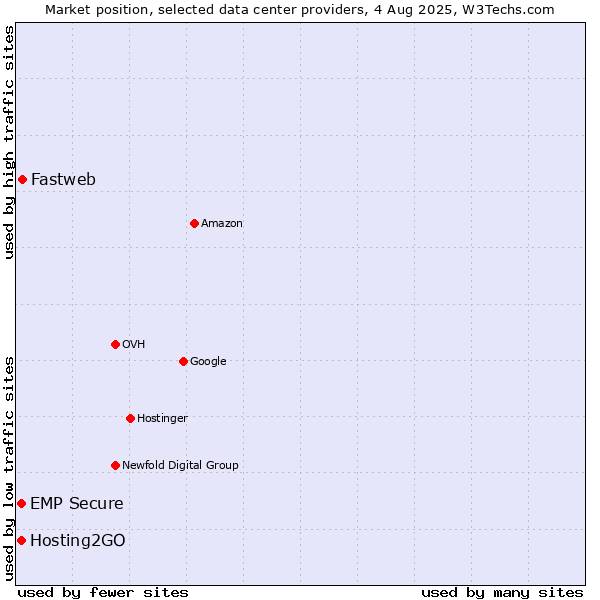 Market position of Fastweb vs. Hosting2GO vs. EMP Secure