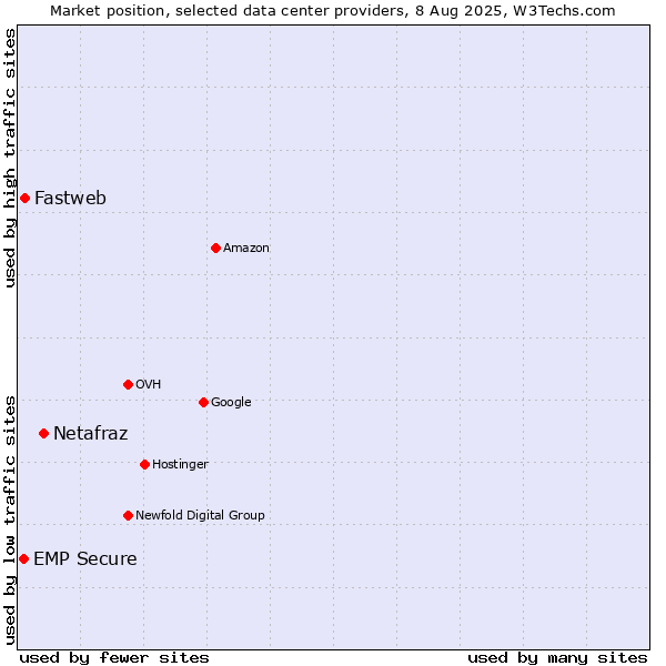 Market position of Netafraz vs. Fastweb vs. EMP Secure