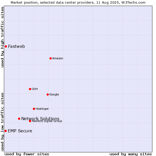 Market position of Network Solutions vs. Fastweb vs. EMP Secure