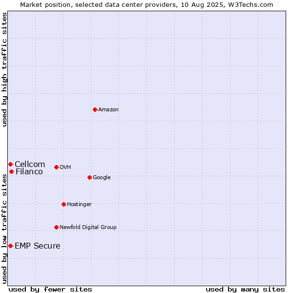 Market position of Filanco vs. Cellcom vs. EMP Secure