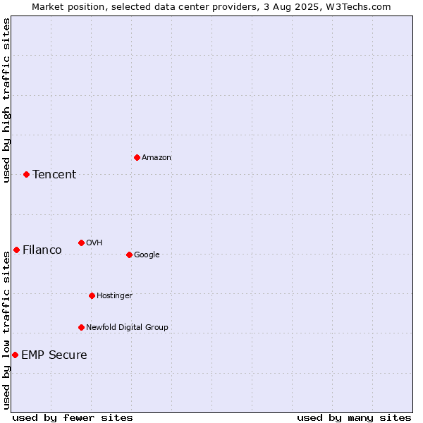 Market position of Tencent vs. Filanco vs. EMP Secure