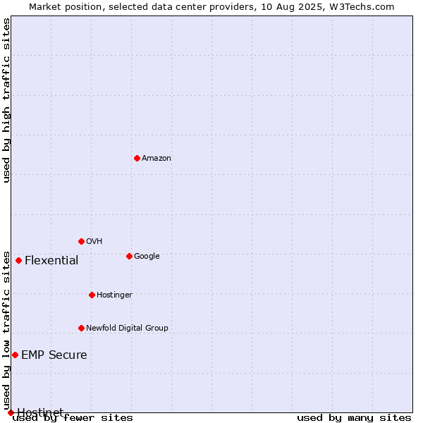 Market position of Flexential vs. EMP Secure vs. Hostinet