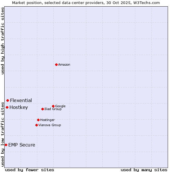 Market position of Flexential vs. Hostkey vs. EMP Secure