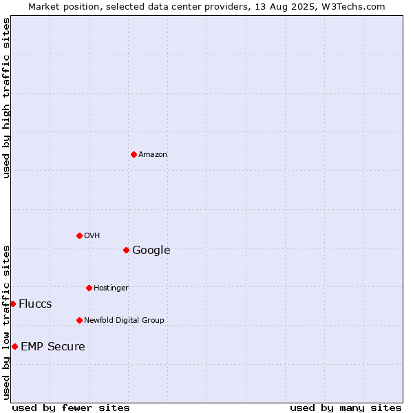 Market position of Google vs. EMP Secure vs. Fluccs