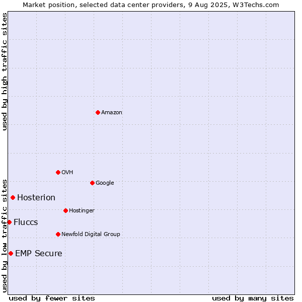 Market position of Hosterion vs. EMP Secure vs. Fluccs