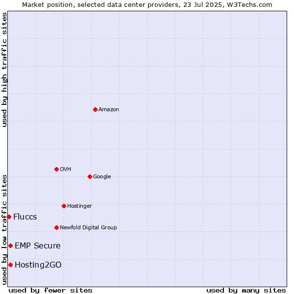 Market position of Hosting2GO vs. EMP Secure vs. Fluccs