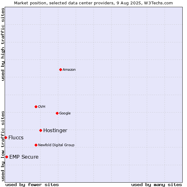 Market position of Hostinger vs. EMP Secure vs. Fluccs