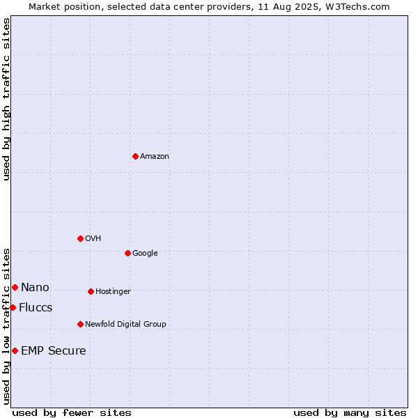 Market position of Nano vs. EMP Secure vs. Fluccs