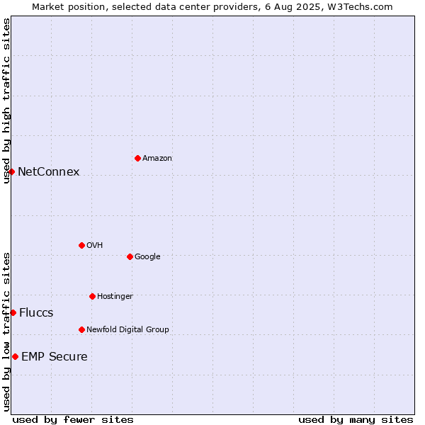 Market position of EMP Secure vs. Fluccs vs. NetConnex
