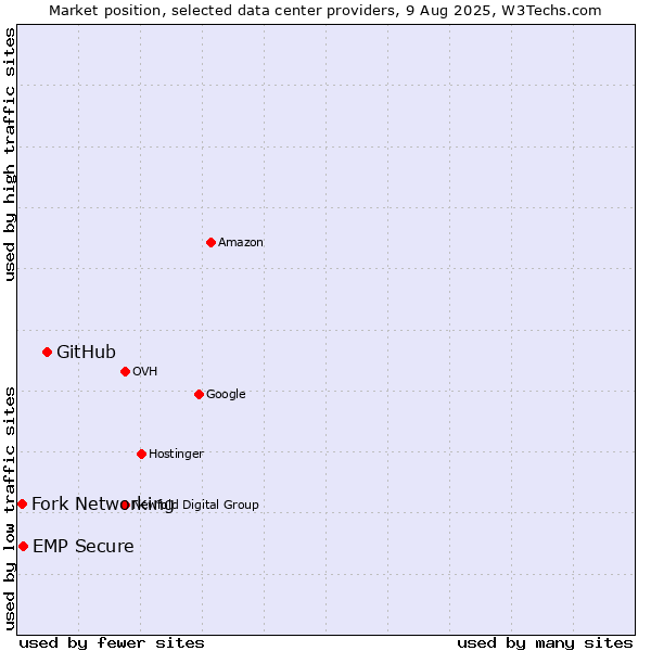 Market position of GitHub vs. EMP Secure vs. Fork Networking