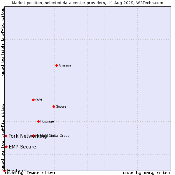 Market position of EMP Secure vs. Fork Networking vs. Hostinet