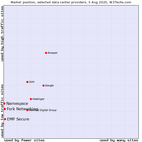 Market position of EMP Secure vs. Fork Networking vs. Namespace