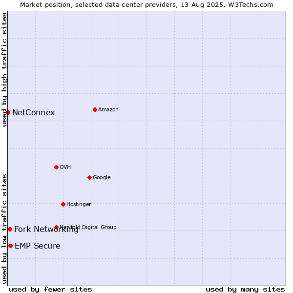 Market position of EMP Secure vs. Fork Networking vs. NetConnex