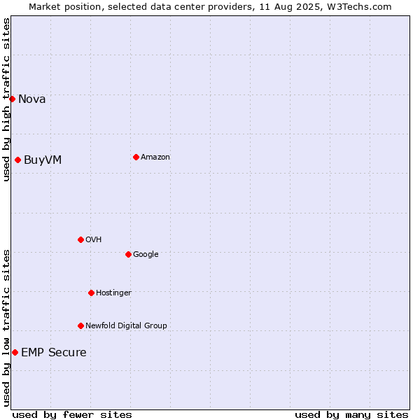 Market position of BuyVM vs. EMP Secure vs. Nova