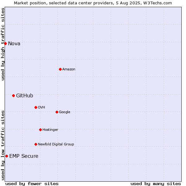 Market position of GitHub vs. EMP Secure vs. Nova