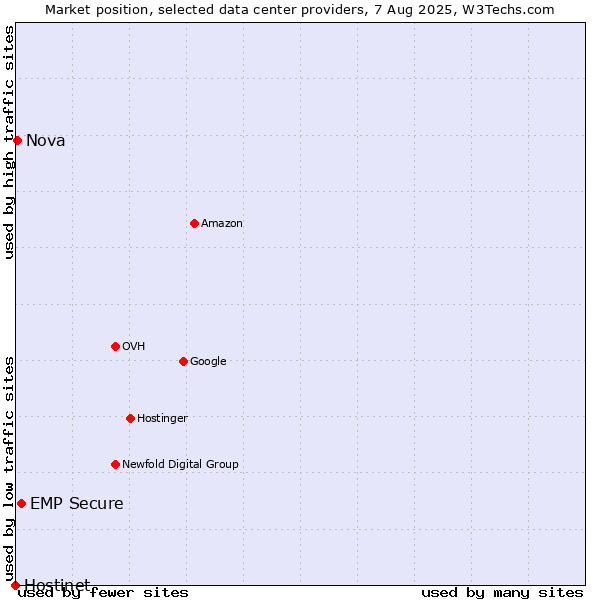 Market position of EMP Secure vs. Nova vs. Hostinet