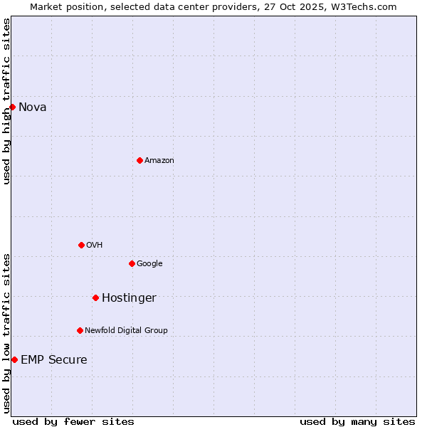 Market position of Hostinger vs. EMP Secure vs. Nova