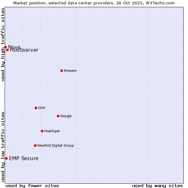 Market position of Hostiserver vs. EMP Secure vs. Nova