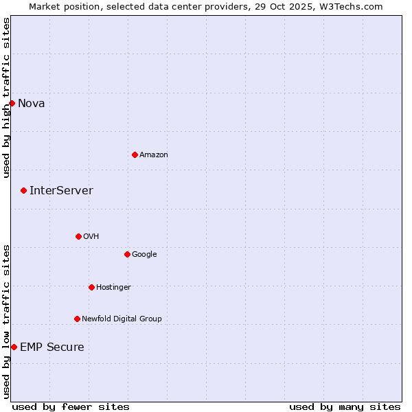 Market position of InterServer vs. EMP Secure vs. Nova