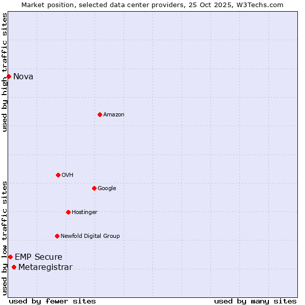 Market position of Metaregistrar vs. EMP Secure vs. Nova