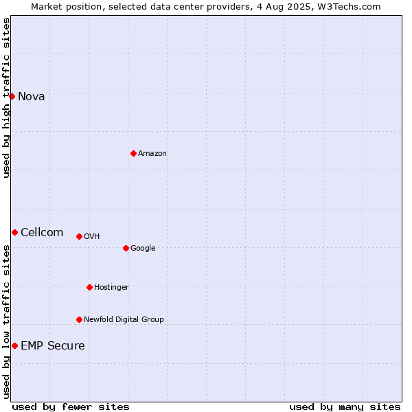 Market position of Cellcom vs. EMP Secure vs. Nova
