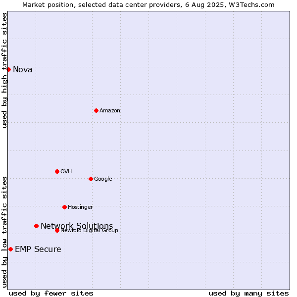 Market position of Network Solutions vs. EMP Secure vs. Nova